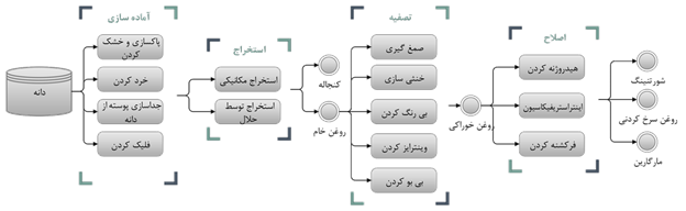 طراحی خط تولید روغن